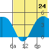 Scotch Cap tide chart for Friday, May 24, 2024