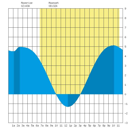 Scotch Cap tide chart for Sunday, May 26, 2024
