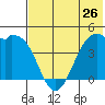Scotch Cap tide chart for Sunday, May 26, 2024