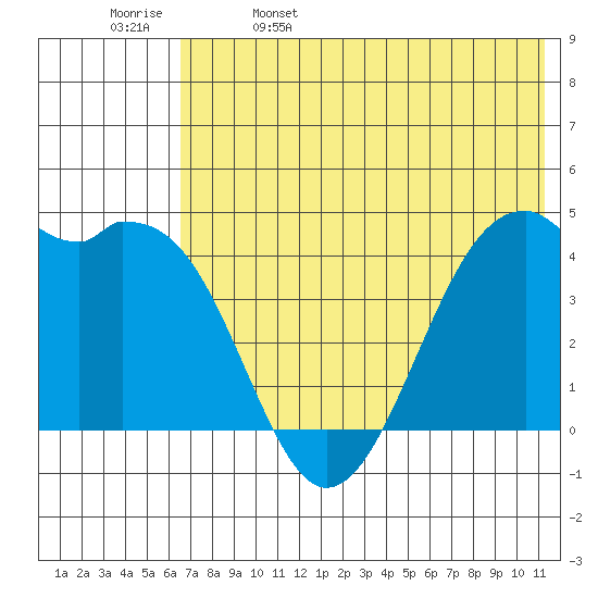 Scotch Cap tide chart for Monday, May 27, 2024