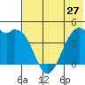 Scotch Cap tide chart for Monday, May 27, 2024