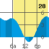 Scotch Cap tide chart for Tuesday, May 28, 2024