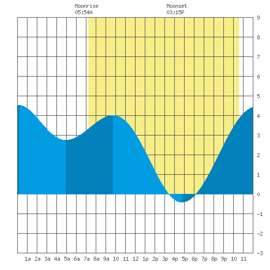 Scotch Cap tide chart for Thursday, May 2, 2024