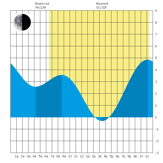 Scotch Cap tide chart for Thursday, May 30, 2024