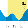 Scotch Cap tide chart for Friday, May 31, 2024
