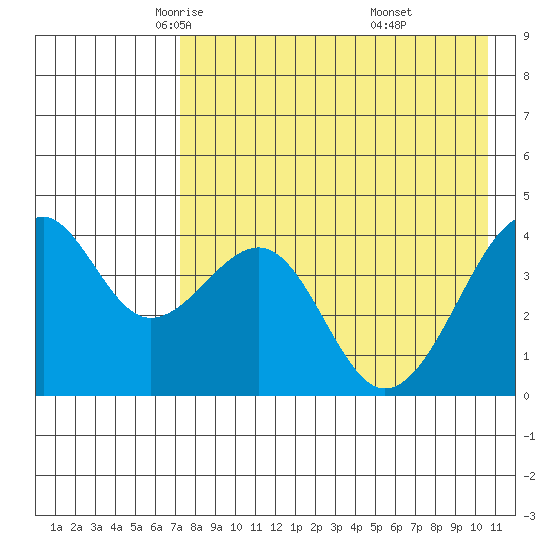 Scotch Cap tide chart for Friday, May 3, 2024