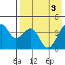 Scotch Cap tide chart for Friday, May 3, 2024