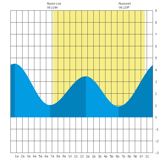 Scotch Cap tide chart for Saturday, May 4, 2024