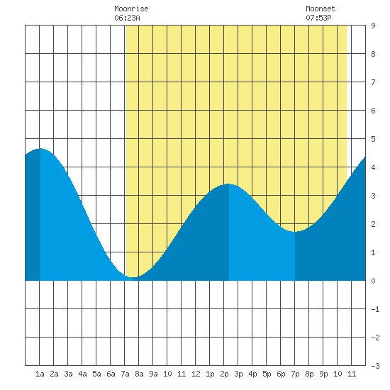 Scotch Cap tide chart for Sunday, May 5, 2024