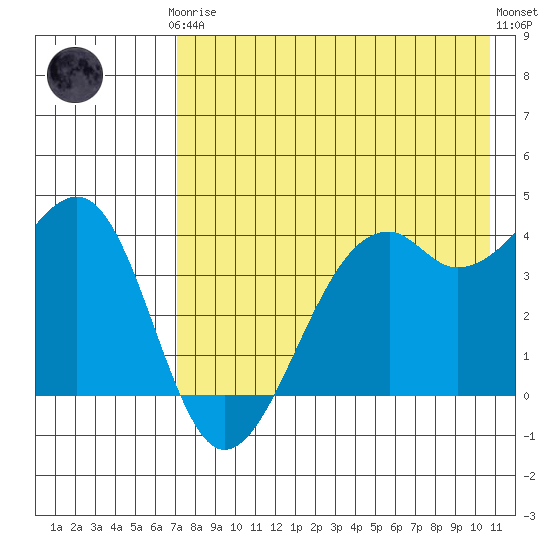 Scotch Cap tide chart for Tuesday, May 7, 2024
