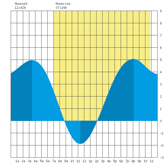 Scotch Cap tide chart for Thursday, May 9, 2024