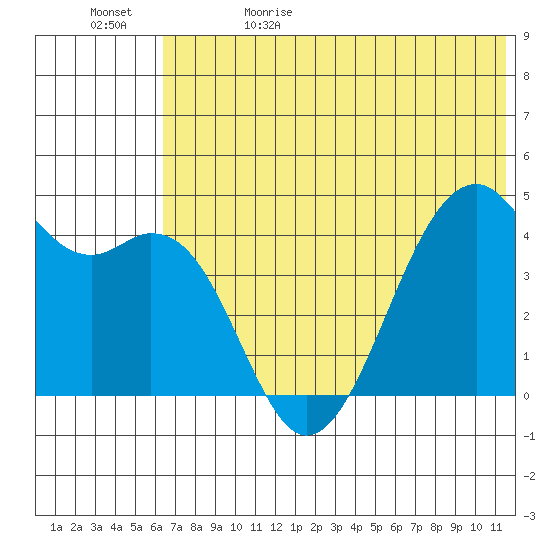 Scotch Cap tide chart for Monday, June 10, 2024