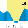 Scotch Cap tide chart for Monday, June 10, 2024