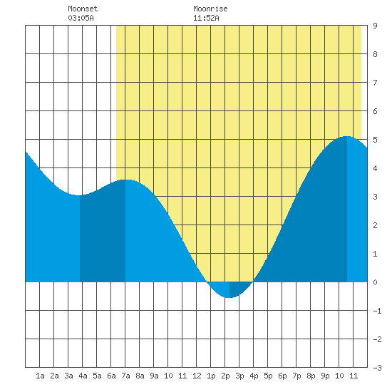 Scotch Cap tide chart for Tuesday, June 11, 2024