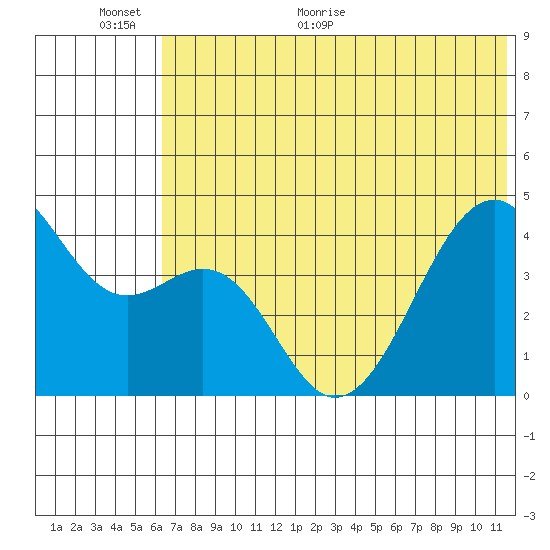Scotch Cap tide chart for Wednesday, June 12, 2024