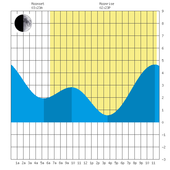 Scotch Cap tide chart for Thursday, June 13, 2024