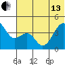 Scotch Cap tide chart for Thursday, June 13, 2024
