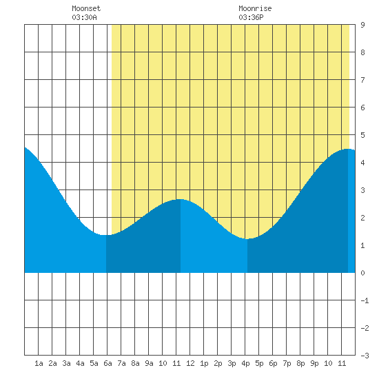 Scotch Cap tide chart for Friday, June 14, 2024