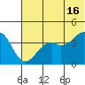 Scotch Cap tide chart for Sunday, June 16, 2024