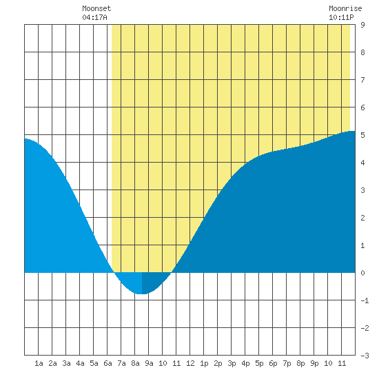 Scotch Cap tide chart for Wednesday, June 19, 2024