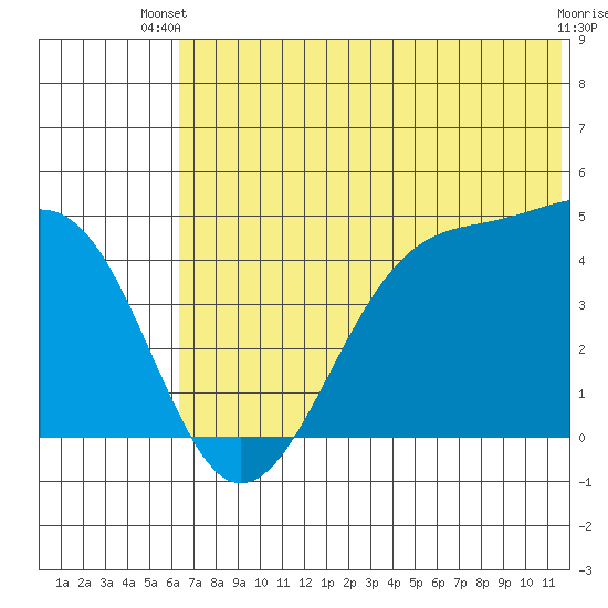 Scotch Cap tide chart for Thursday, June 20, 2024