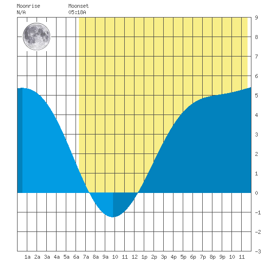 Scotch Cap tide chart for Friday, June 21, 2024