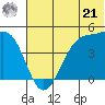 Scotch Cap tide chart for Friday, June 21, 2024