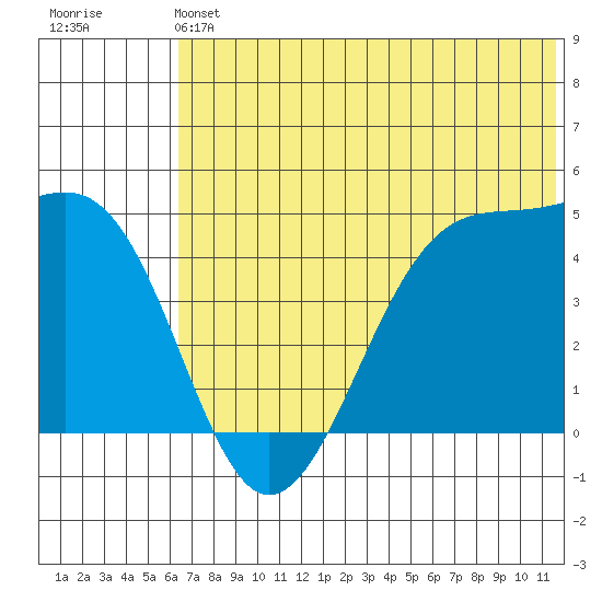 Scotch Cap tide chart for Saturday, June 22, 2024