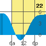 Scotch Cap tide chart for Saturday, June 22, 2024