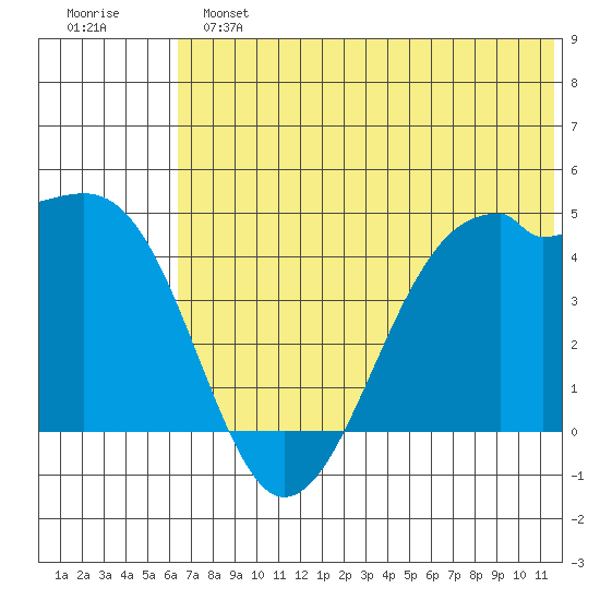 Scotch Cap tide chart for Sunday, June 23, 2024