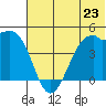 Scotch Cap tide chart for Sunday, June 23, 2024