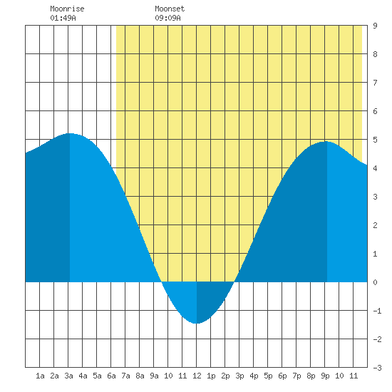 Scotch Cap tide chart for Monday, June 24, 2024
