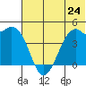 Scotch Cap tide chart for Monday, June 24, 2024