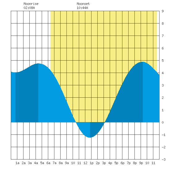 Scotch Cap tide chart for Tuesday, June 25, 2024