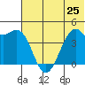 Scotch Cap tide chart for Tuesday, June 25, 2024