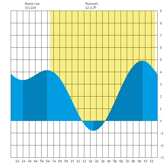Scotch Cap tide chart for Wednesday, June 26, 2024