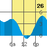 Scotch Cap tide chart for Wednesday, June 26, 2024