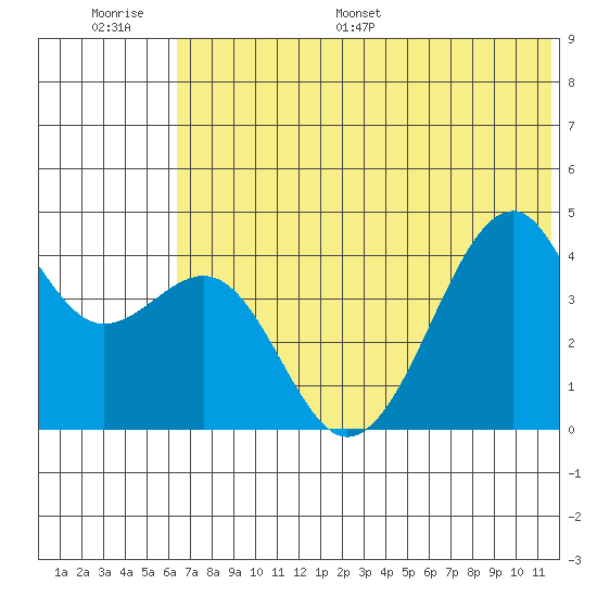 Scotch Cap tide chart for Thursday, June 27, 2024