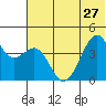 Scotch Cap tide chart for Thursday, June 27, 2024