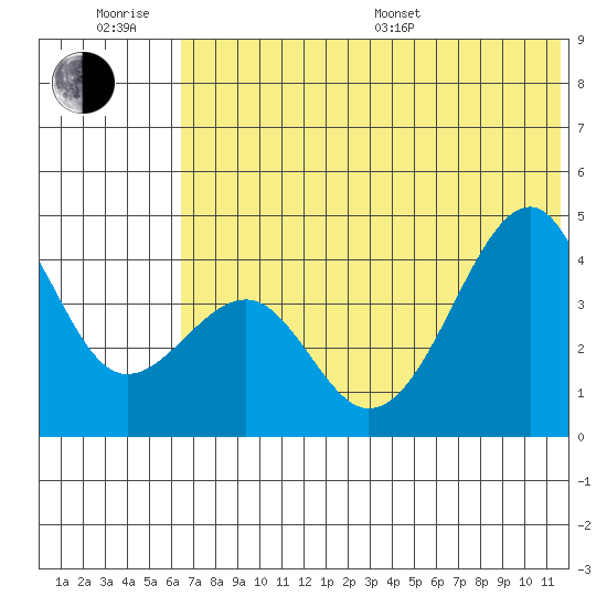 Scotch Cap tide chart for Friday, June 28, 2024