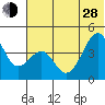 Scotch Cap tide chart for Friday, June 28, 2024