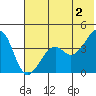 Scotch Cap tide chart for Sunday, June 2, 2024