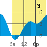 Scotch Cap tide chart for Monday, June 3, 2024