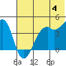 Scotch Cap tide chart for Tuesday, June 4, 2024