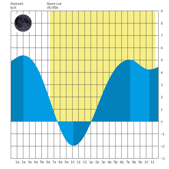 Scotch Cap tide chart for Thursday, June 6, 2024