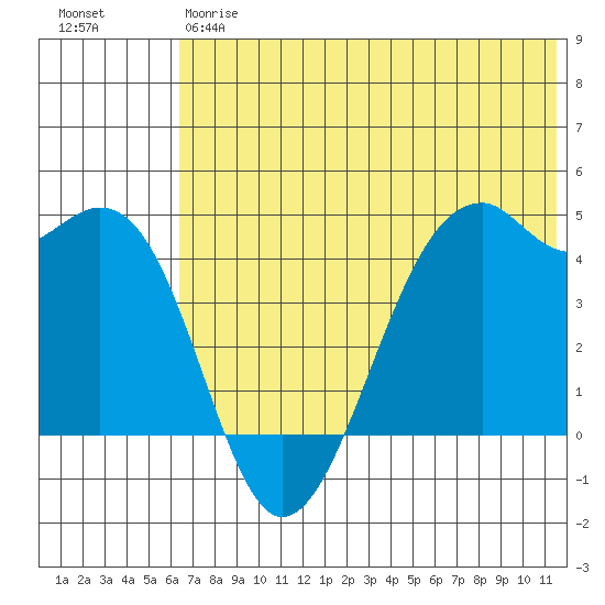 Scotch Cap tide chart for Friday, June 7, 2024