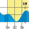 Scotch Cap tide chart for Wednesday, July 10, 2024