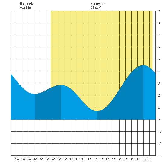 Scotch Cap tide chart for Thursday, July 11, 2024