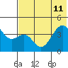 Scotch Cap tide chart for Thursday, July 11, 2024