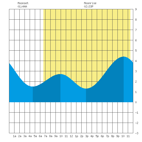 Scotch Cap tide chart for Friday, July 12, 2024